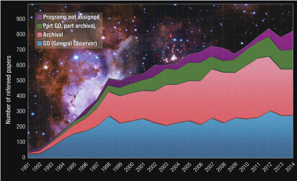 The Hubble Archive is a goldmine for amateur astronomers as well, as shown.